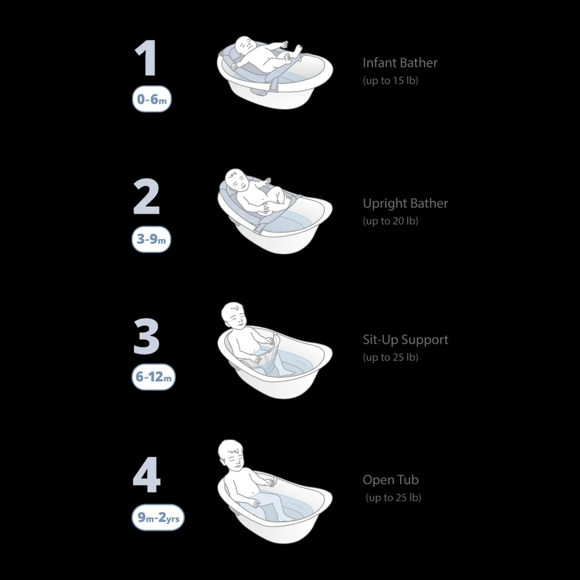 Wave 4-in-1 Baby Bath Tub